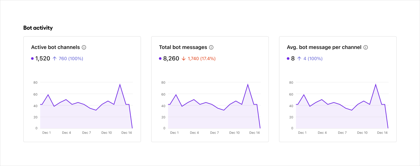 Image|Dashboard screen showing the data for number of active bot channels, total bot messages, and average bot messages per channel.