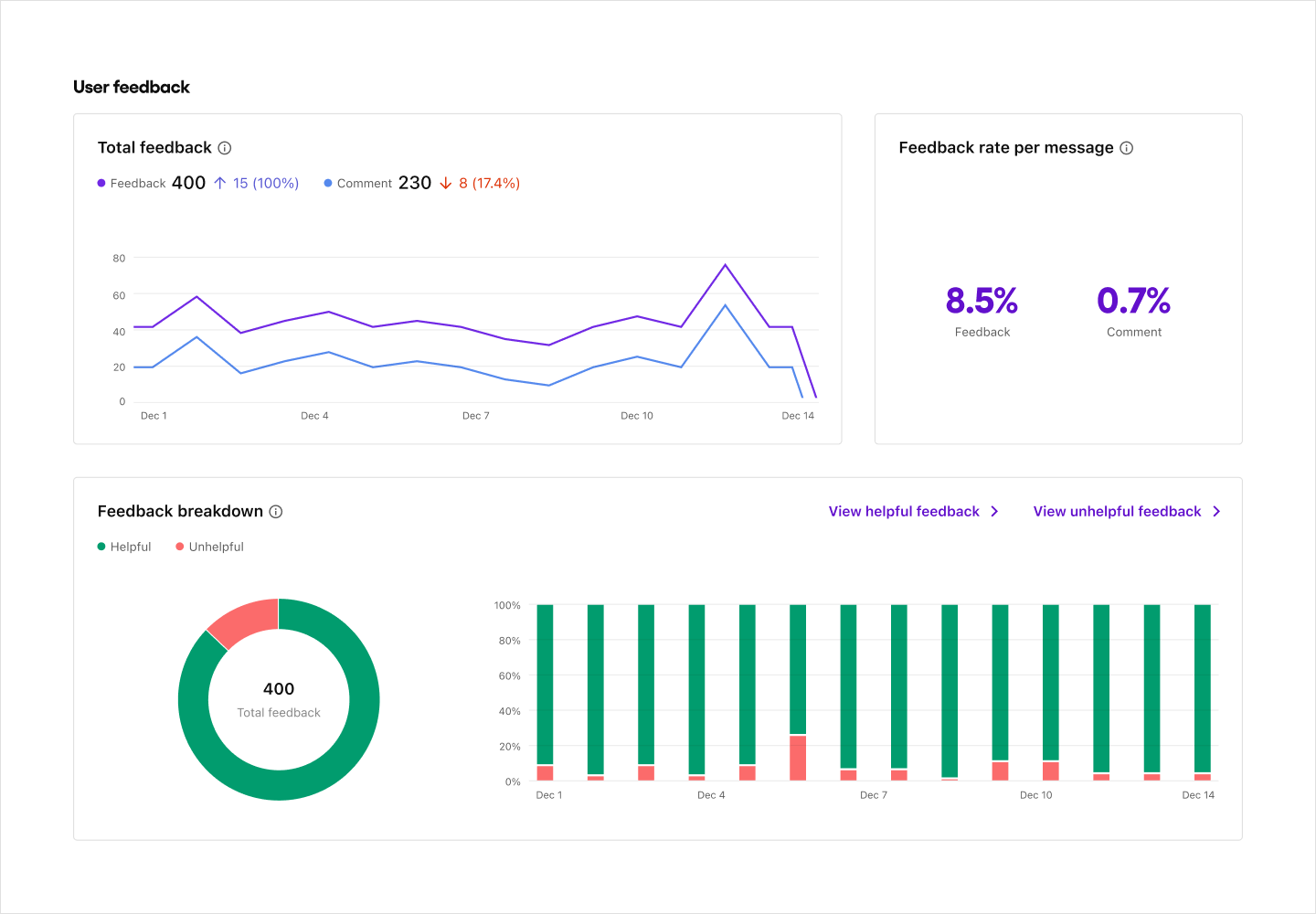 Image|Dashboard screen showing the total feedback count, feedback rate per message, and feedback breakdown on bot responses that uses function calls.