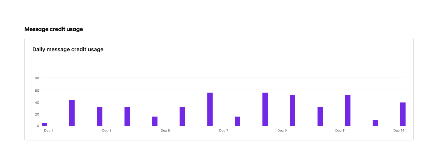 Image|Dashboard screen showing the amount of message credits used on a daily basis