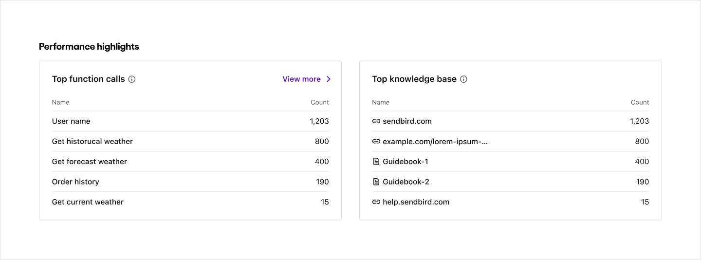 Image|Dashboard screen showing the top function calls and knowledge base sources used in bot responses.