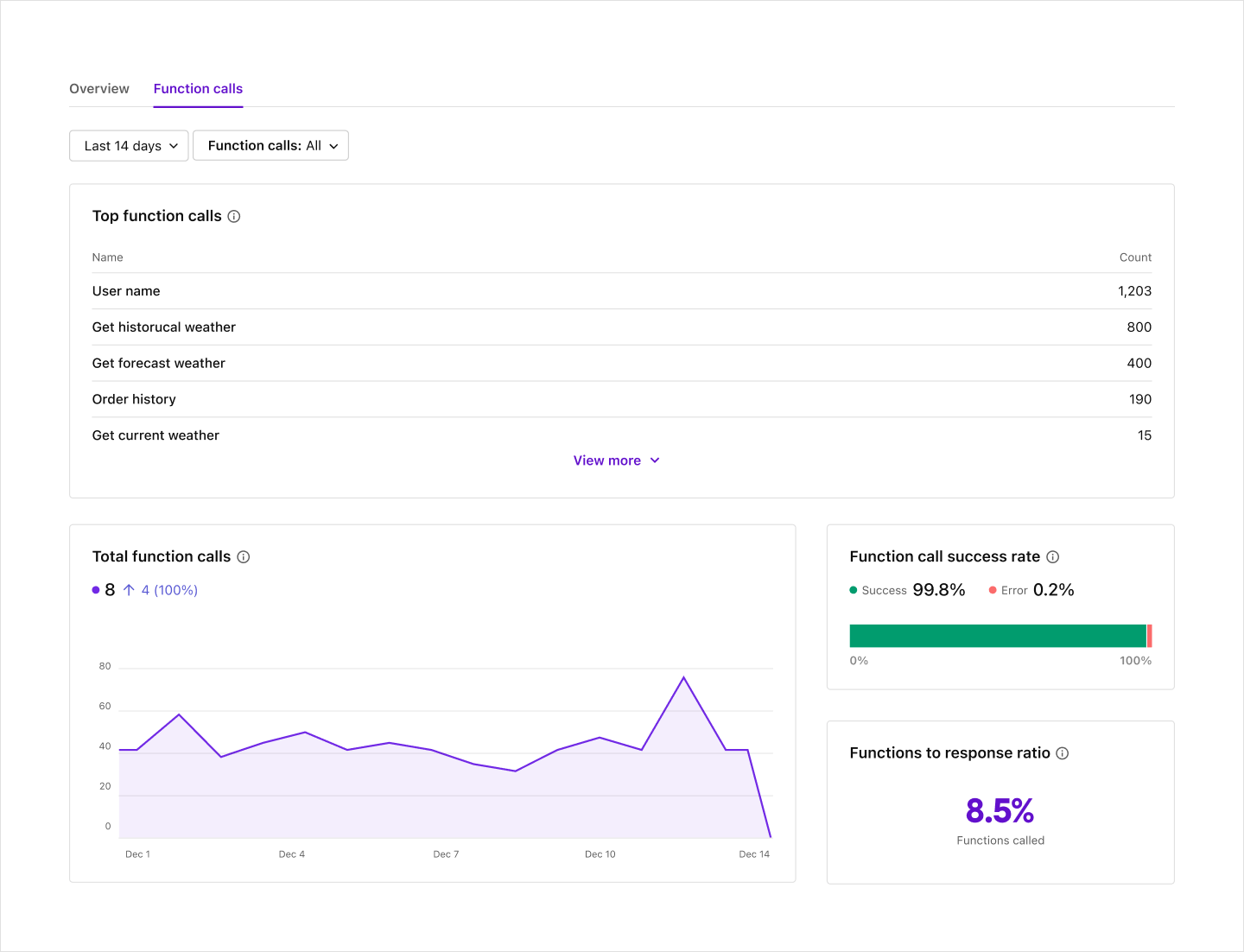 Image|Dashboard screen showing the most frequent function calls used in your bot responses.